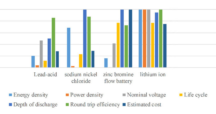 Нарны эрчим хүчний цэнэг хураагуурын төрлүүд